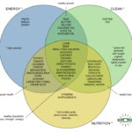 Clean Nutrition Roadmap