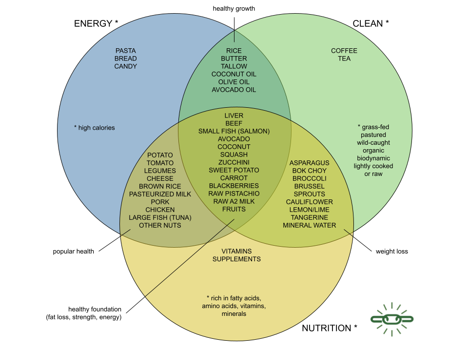 Clean Nutrition Roadmap