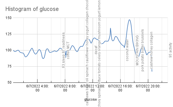 Blood Glucose Measures