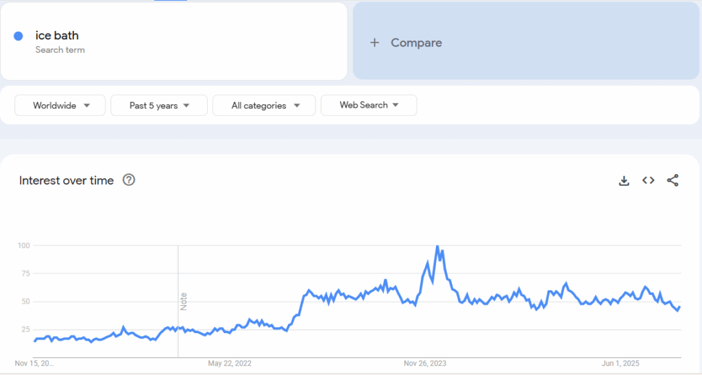 Ice Bath peaking on Google search in January 2024